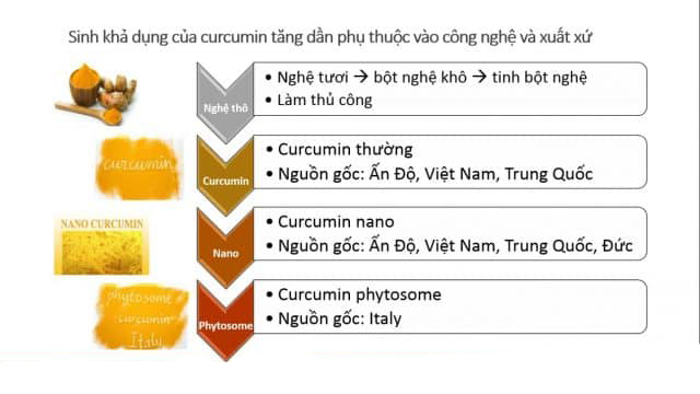 Ưu điểm của công nghê Phytosom Curcumin